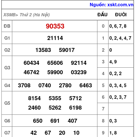 XSMB ngày 1-6-2026