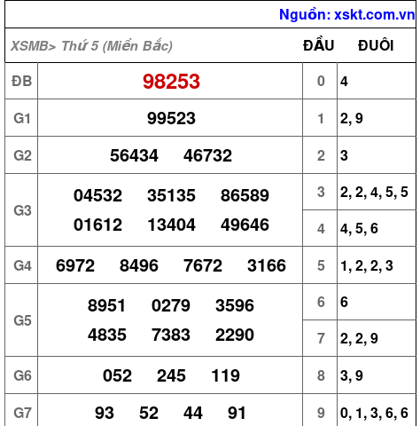 XSMB ngày 1-8-2024 XSMB ngày 1-8-2024