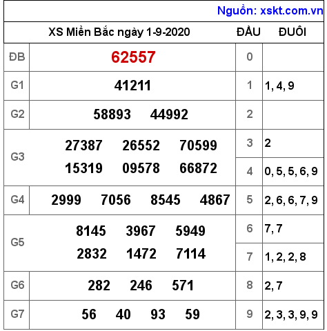 XSMB ngày 1-9-2020 XSMB ngày 1-9-2020