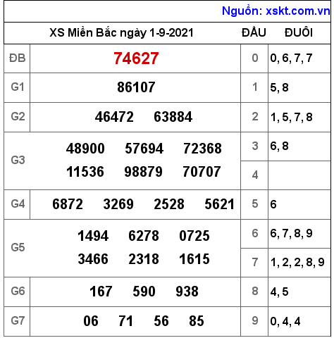 XSMB ngày 1-9-2021