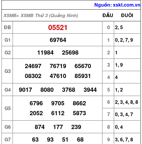 XSMB ngày 1-9-2026