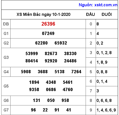 XSMB ngày 10-1-2020 XSMB ngày 10-1-2020