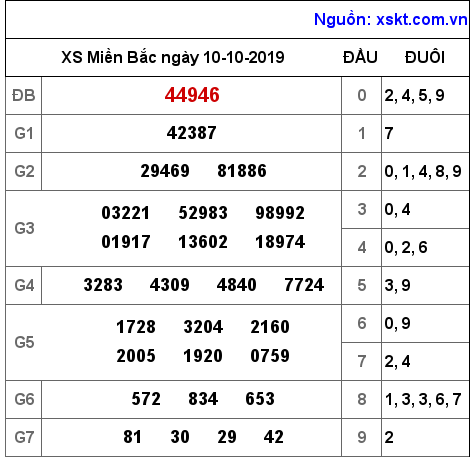 XSMB ngày 10-10-2019 XSMB ngày 10-10-2019