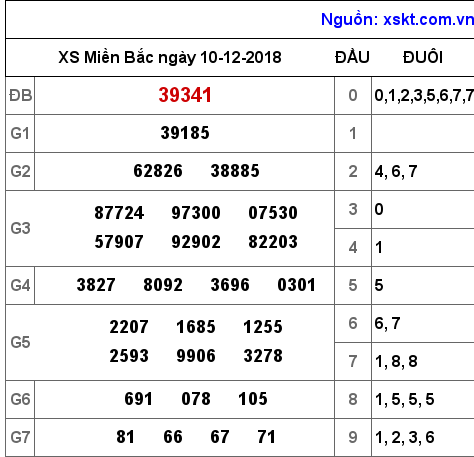 XSMB ngày 10-12-2018