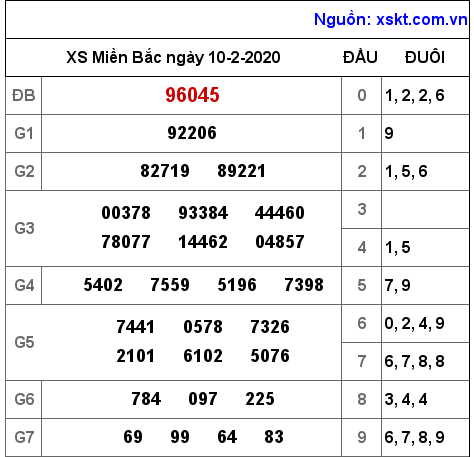 XSMB ngày 10-2-2020 XSMB ngày 10-2-2020