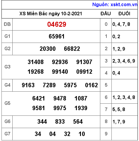 XSMB ngày 10-2-2021 XSMB ngày 10-2-2021
