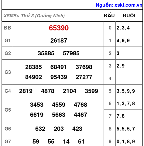 XSMB ngày 10-2-2026