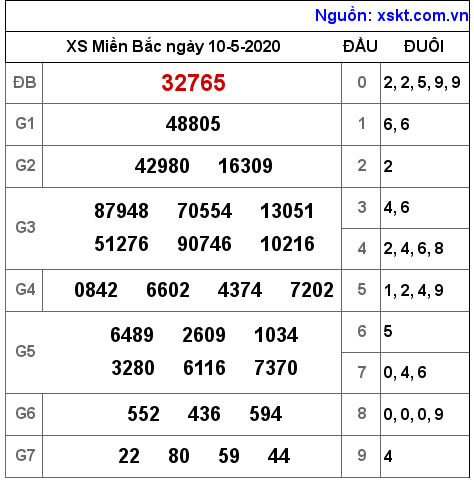 XSMB ngày 10-5-2020 XSMB ngày 10-5-2020