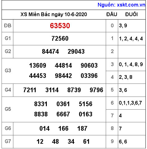 XSMB ngày 10-6-2020 XSMB ngày 10-6-2020