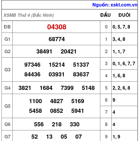 XSMB ngày 10-6-2026