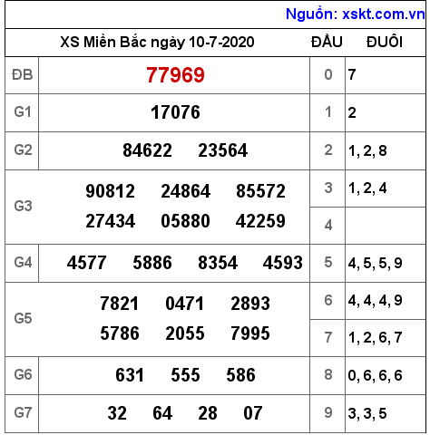 XSMB ngày 10-7-2020 XSMB ngày 10-7-2020