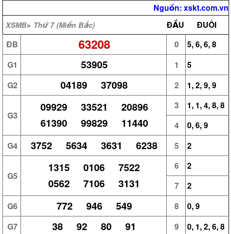XSMB ngày 10-8-2024 XSMB ngày 10-8-2024