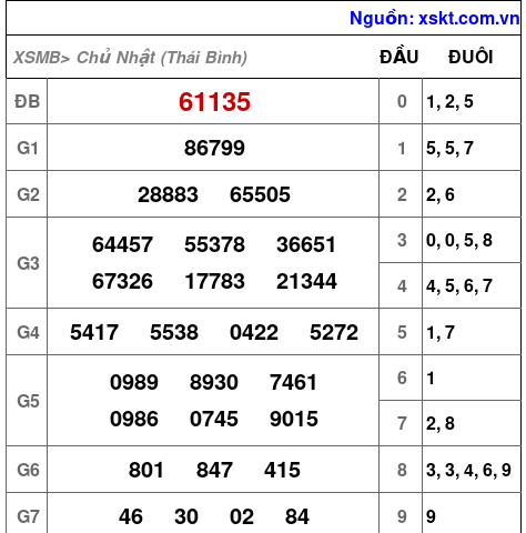 XSMB ngày 10-8-2025
