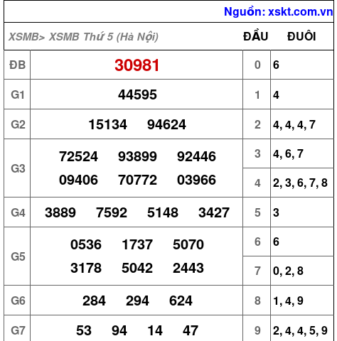 XSMB ngày 10-9-2026 XSMB ngày 10-9-2026