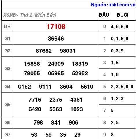 XSMB ngày 11-11-2024 XSMB ngày 11-11-2024