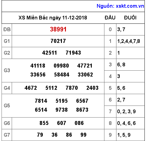 XSMB ngày 11-12-2018