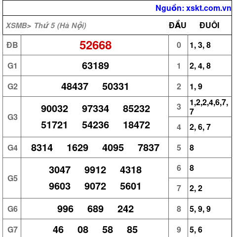 XSMB ngày 11-12-2025