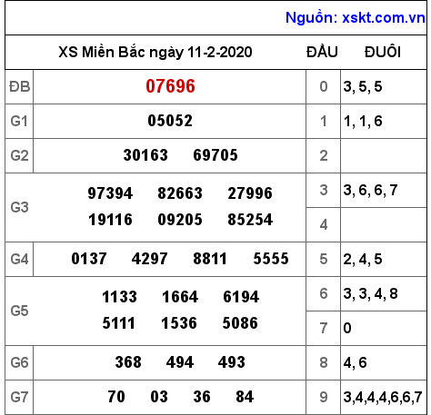 XSMB ngày 11-2-2020 XSMB ngày 11-2-2020