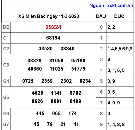 XSMB ngày 11-3-2020 XSMB ngày 11-3-2020