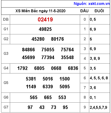 XSMB ngày 11-5-2020 XSMB ngày 11-5-2020