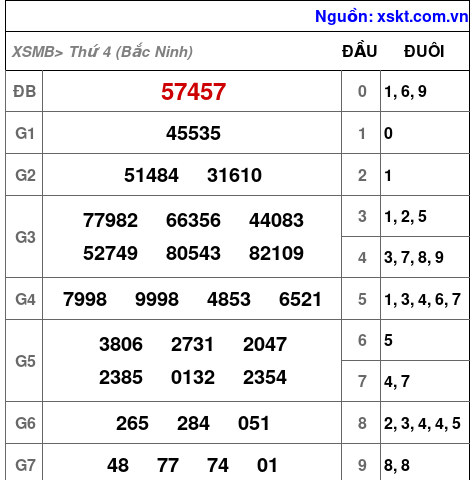 XSMB ngày 11-6-2025 XSMB ngày 11-6-2025
