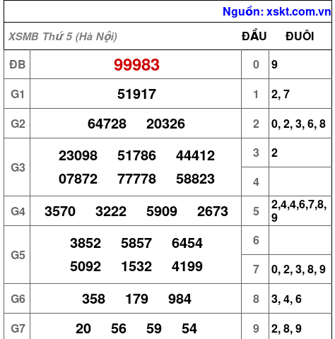 XSMB ngày 11-6-2026
