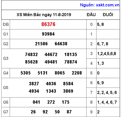 XSMB ngày 11-8-2019 XSMB ngày 11-8-2019