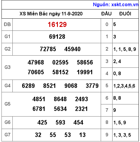 XSMB ngày 11-9-2020 XSMB ngày 11-9-2020