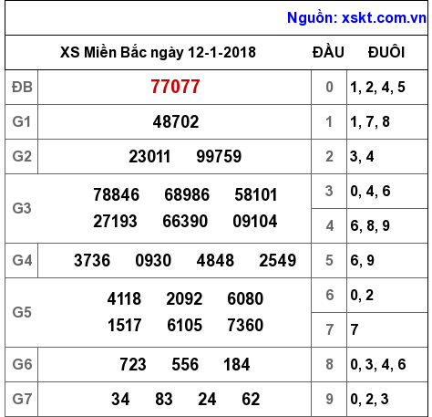 XSMB ngày 12-1-2018 XSMB ngày 12-1-2018