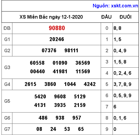 XSMB ngày 12-1-2020 XSMB ngày 12-1-2020