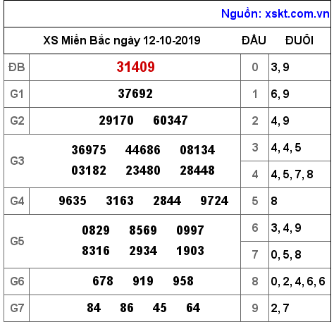 XSMB ngày 12-10-2019 XSMB ngày 12-10-2019