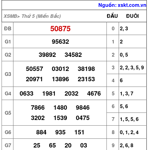 XSMB ngày 12-10-2023 XSMB ngày 12-10-2023