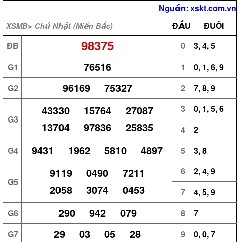 XSMB ngày 12-11-2023 XSMB ngày 12-11-2023