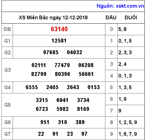 XSMB ngày 12-12-2018
