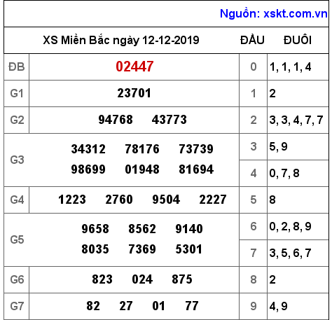 XSMB ngày 12-12-2019 XSMB ngày 12-12-2019