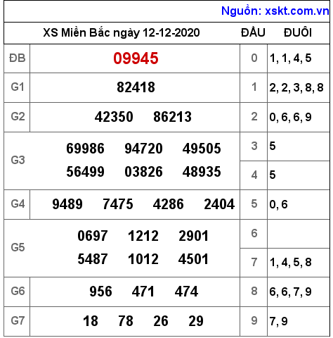 XSMB ngày 12-12-2020 XSMB ngày 12-12-2020