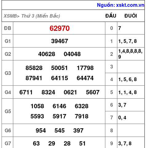 XSMB ngày 12-12-2023 XSMB ngày 12-12-2023