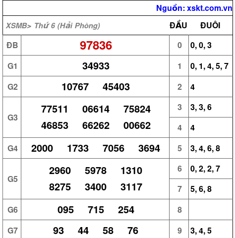 XSMB ngày 12-12-2025