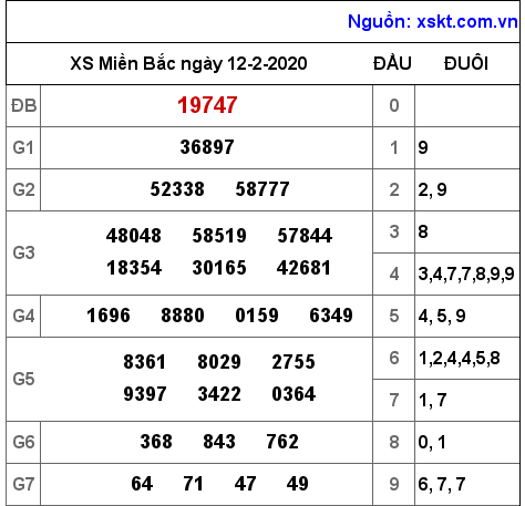 XSMB ngày 12-2-2020 XSMB ngày 12-2-2020