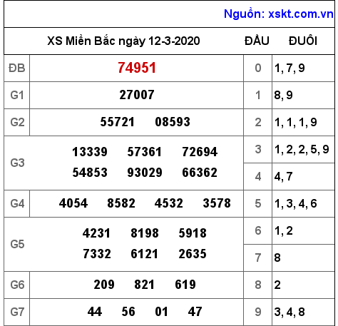 XSMB ngày 12-3-2020 XSMB ngày 12-3-2020