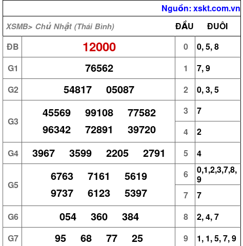 XSMB ngày 12-4-2026