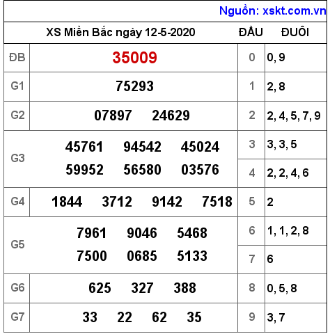 XSMB ngày 12-5-2020 XSMB ngày 12-5-2020