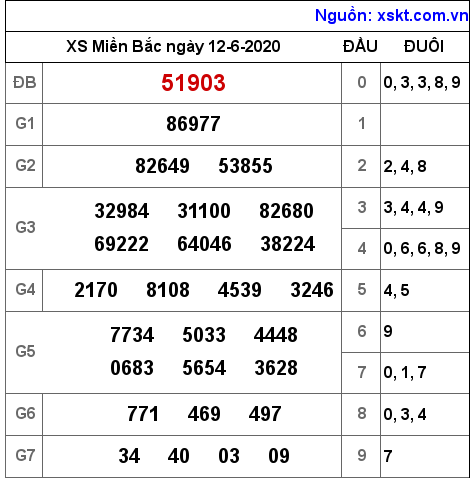 XSMB ngày 12-6-2020 XSMB ngày 12-6-2020