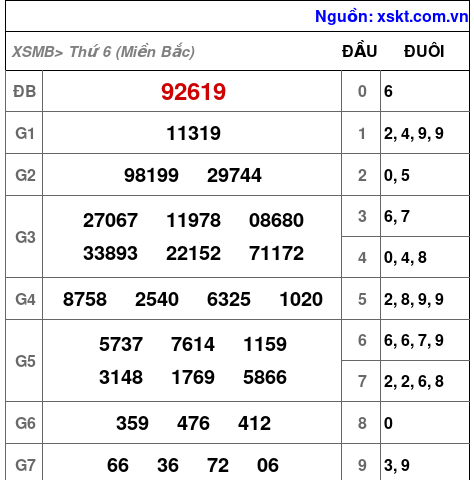 XSMB ngày 12-7-2024 XSMB ngày 12-7-2024
