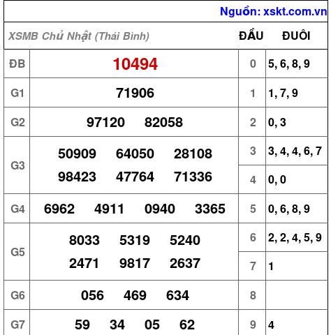 XSMB ngày 12-7-2026