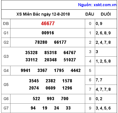 XSMB ngày 12-8-2018