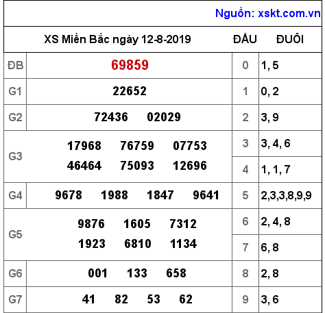 XSMB ngày 12-8-2019