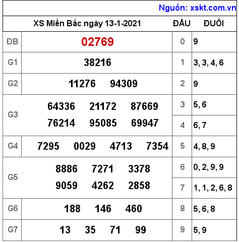 XSMB ngày 13-1-2021 XSMB ngày 13-1-2021