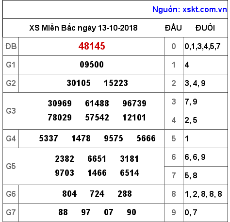 XSMB ngày 13-10-2018 XSMB ngày 13-10-2018