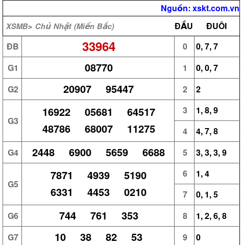 XSMB ngày 13-10-2024 XSMB ngày 13-10-2024